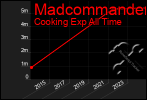 Total Graph of Madcommander