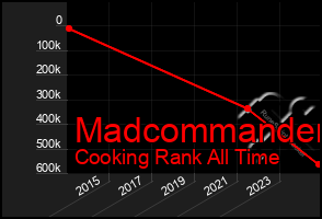 Total Graph of Madcommander