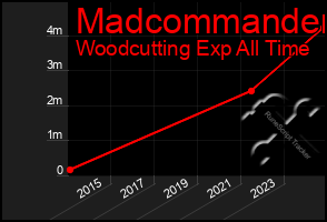 Total Graph of Madcommander