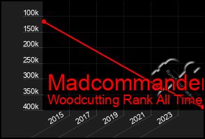 Total Graph of Madcommander