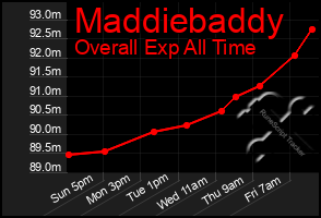 Total Graph of Maddiebaddy