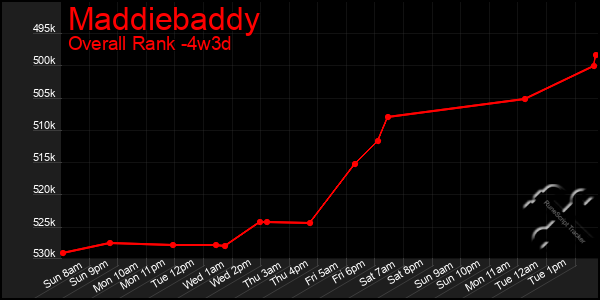 Last 31 Days Graph of Maddiebaddy