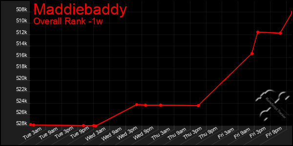 1 Week Graph of Maddiebaddy