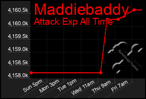 Total Graph of Maddiebaddy