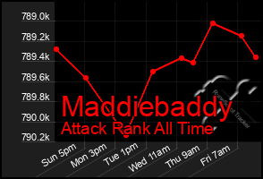 Total Graph of Maddiebaddy