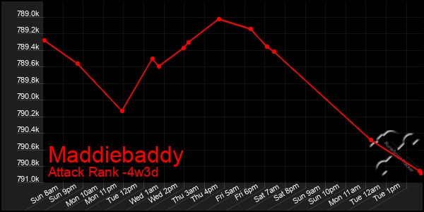 Last 31 Days Graph of Maddiebaddy