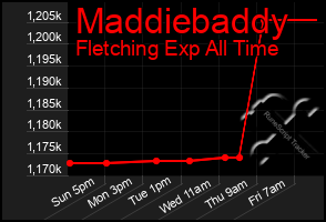 Total Graph of Maddiebaddy
