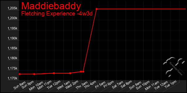 Last 31 Days Graph of Maddiebaddy