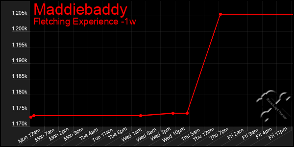 Last 7 Days Graph of Maddiebaddy