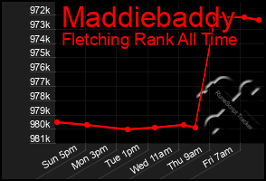 Total Graph of Maddiebaddy