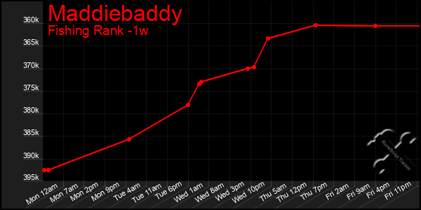 Last 7 Days Graph of Maddiebaddy