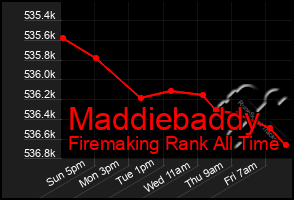 Total Graph of Maddiebaddy