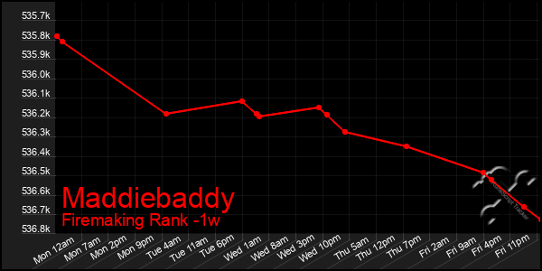 Last 7 Days Graph of Maddiebaddy