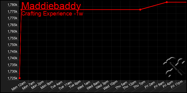 Last 7 Days Graph of Maddiebaddy