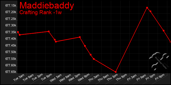 Last 7 Days Graph of Maddiebaddy