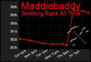 Total Graph of Maddiebaddy