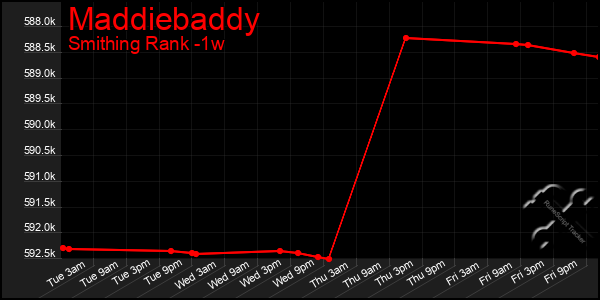 Last 7 Days Graph of Maddiebaddy