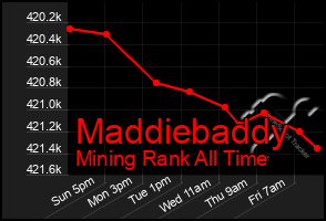 Total Graph of Maddiebaddy