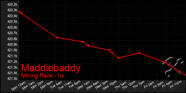 Last 7 Days Graph of Maddiebaddy