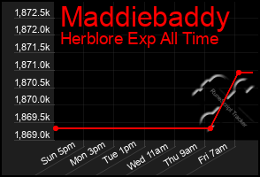 Total Graph of Maddiebaddy