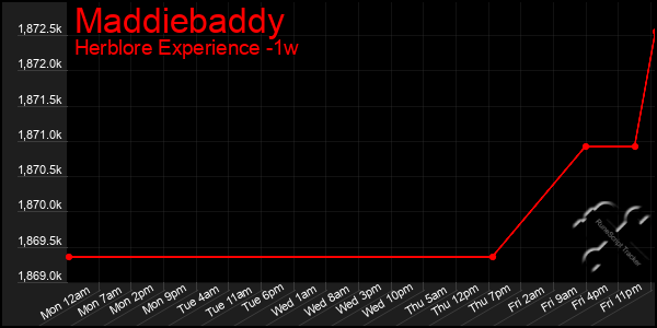 Last 7 Days Graph of Maddiebaddy