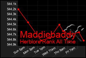 Total Graph of Maddiebaddy