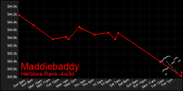 Last 31 Days Graph of Maddiebaddy