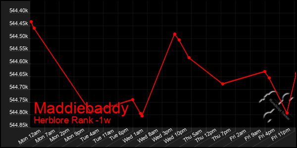 Last 7 Days Graph of Maddiebaddy