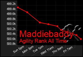Total Graph of Maddiebaddy