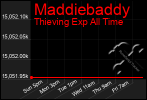 Total Graph of Maddiebaddy