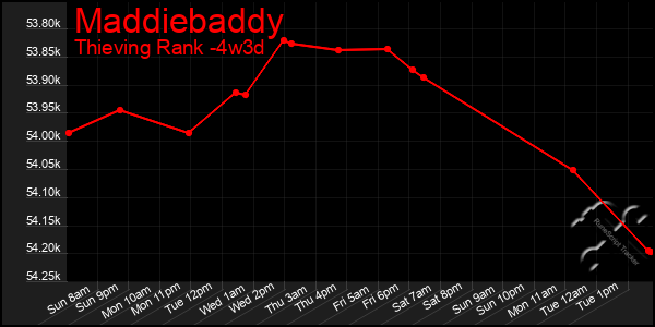Last 31 Days Graph of Maddiebaddy