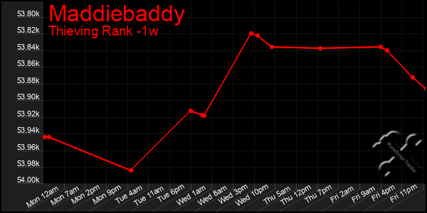 Last 7 Days Graph of Maddiebaddy