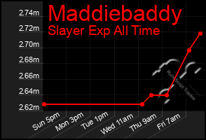 Total Graph of Maddiebaddy