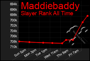 Total Graph of Maddiebaddy