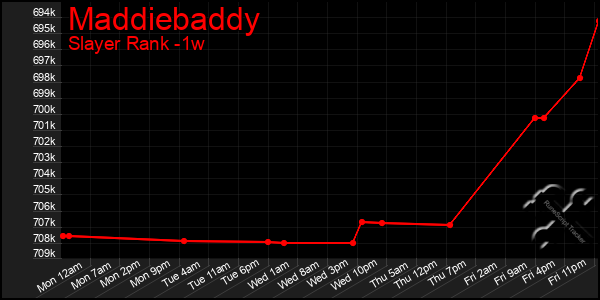 Last 7 Days Graph of Maddiebaddy