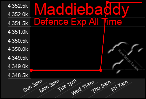 Total Graph of Maddiebaddy