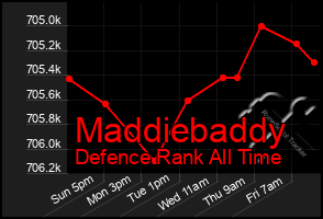 Total Graph of Maddiebaddy