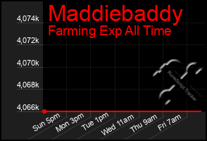 Total Graph of Maddiebaddy