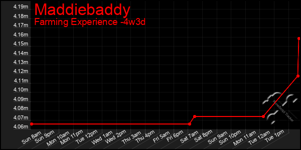 Last 31 Days Graph of Maddiebaddy