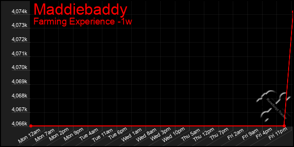 Last 7 Days Graph of Maddiebaddy