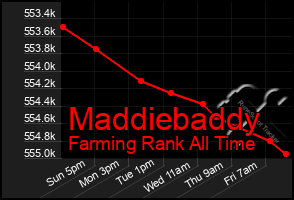 Total Graph of Maddiebaddy