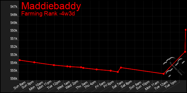 Last 31 Days Graph of Maddiebaddy