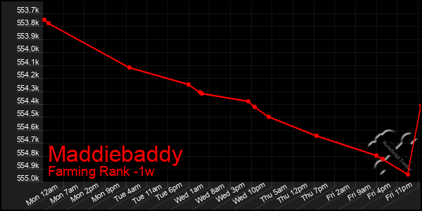 Last 7 Days Graph of Maddiebaddy