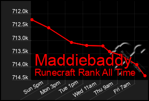 Total Graph of Maddiebaddy