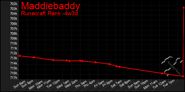 Last 31 Days Graph of Maddiebaddy