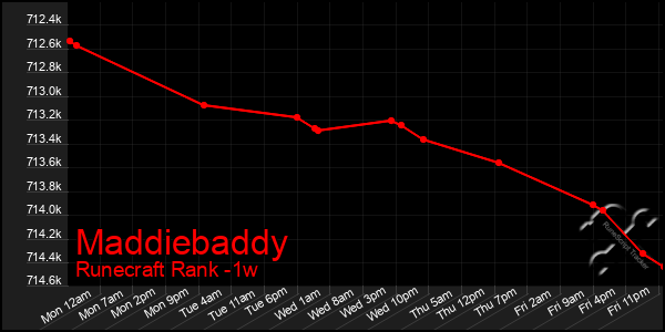 Last 7 Days Graph of Maddiebaddy