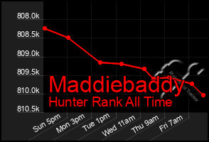 Total Graph of Maddiebaddy