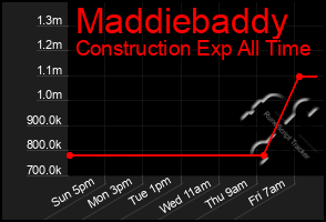 Total Graph of Maddiebaddy