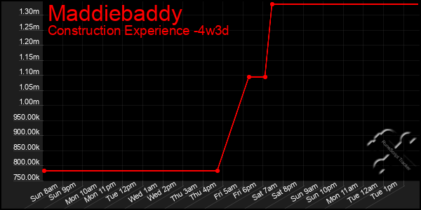 Last 31 Days Graph of Maddiebaddy