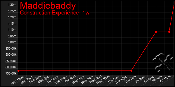 Last 7 Days Graph of Maddiebaddy
